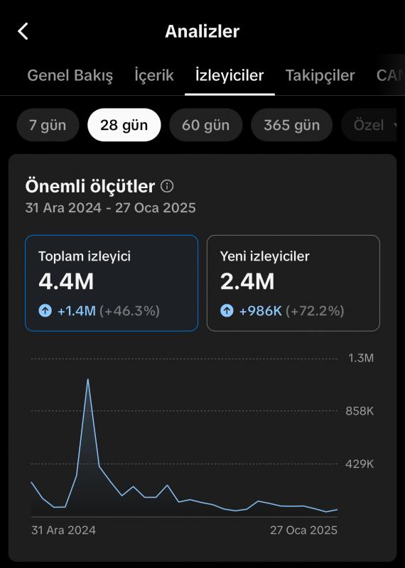 Milyon izlenmeli yüksek etkileşimli gerçek takipçili tiktok emek hesabı satılık son fiyat