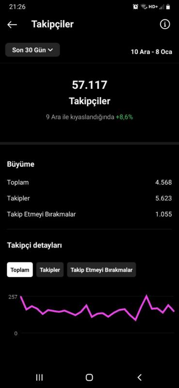 57 k takipçi - 3,5 m erişimli kadın kitle full organik instagram hesabı