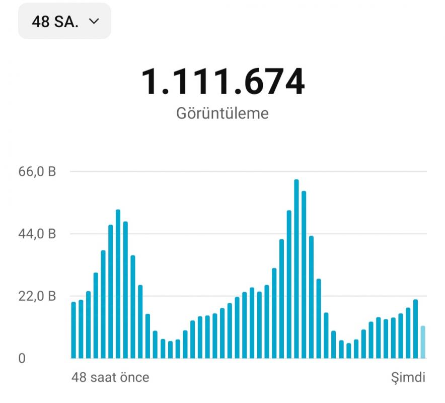 1.1 milyon 48 saat izlenmeli 17000 aboneli shorts kanal