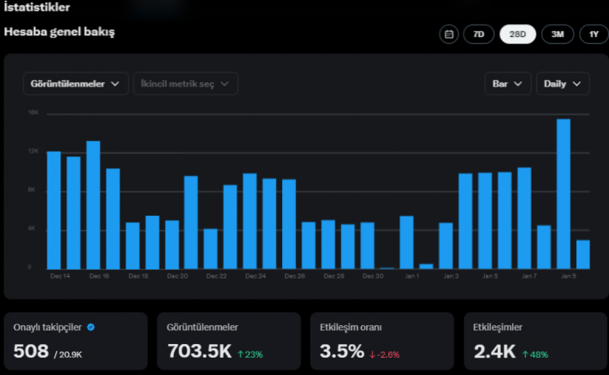 20k aktif finans twitter hesabı