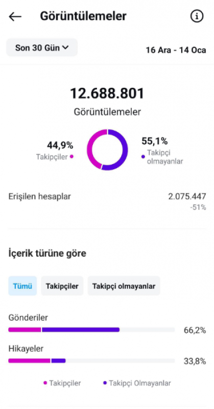 136k takipçili organik aylık 12mn görüntülenme hesap para kazanmaya uygun