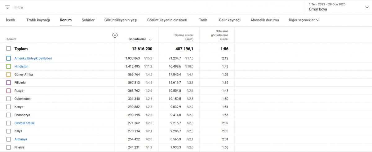 Satılık data ve jesus içeriği bulunan youtube kanalı