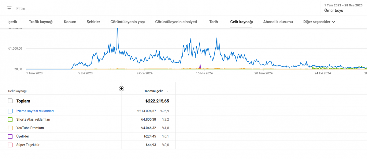 Satılık data ve jesus içeriği bulunan youtube kanalı