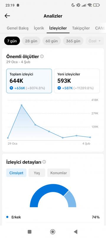 Aktiflik oranı %95 keşfeti açık tiktok hesabı