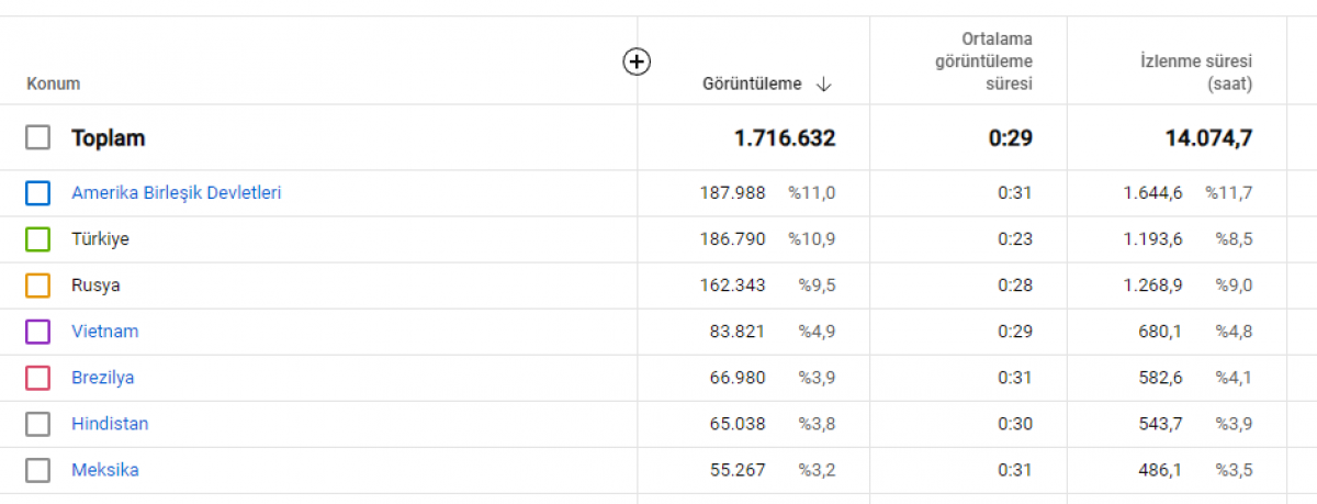 11 milyon gösterim almış 10k youtube kanalı