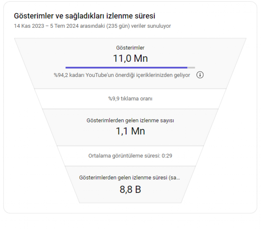 11 milyon gösterim almış 10k youtube kanalı