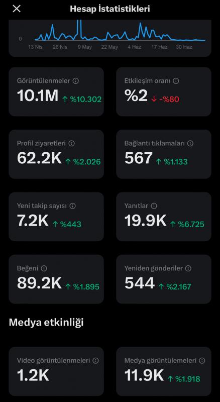 6 bin takipçili erkek çoğunluklu hesap