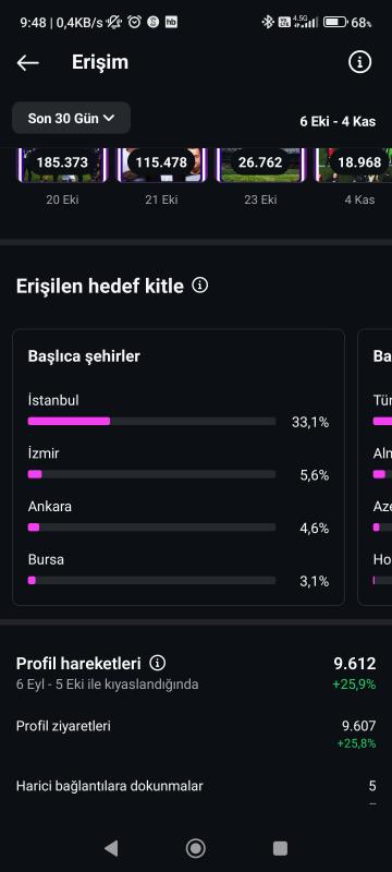 Organik hesap sıfırdan paylaşım yaparak takipçi kazanılmıştır