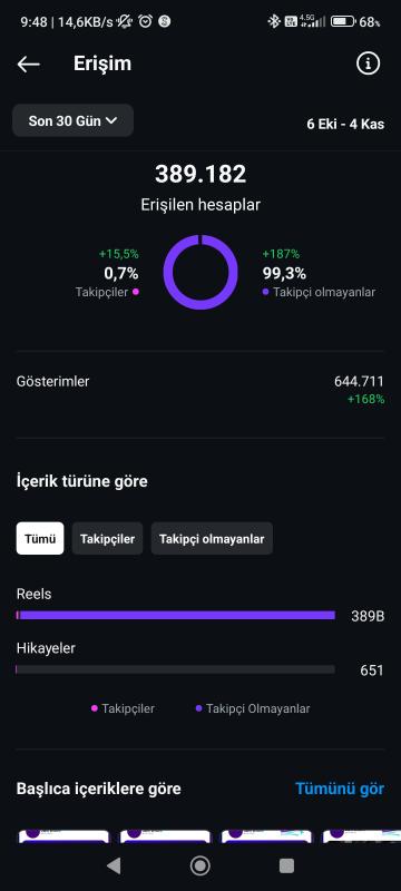 Organik hesap sıfırdan paylaşım yaparak takipçi kazanılmıştır