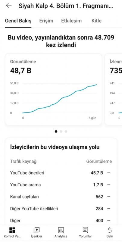 Kanal önerilenlerde 5 gün önce attığım video 50k izlendi hala izleniyor 15k abone