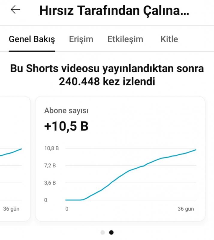 Keşfeti açık 4 video ile 13k abone olan shorts kanalı ( indirim olur)