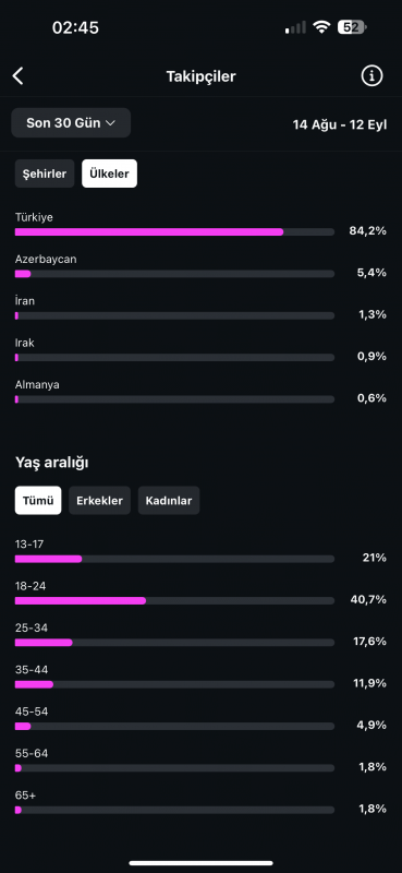 Aylık 70m etkileşim yok böyle bir hesap