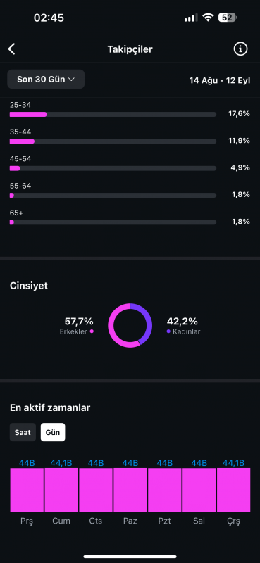 Aylık 70m etkileşim yok böyle bir hesap