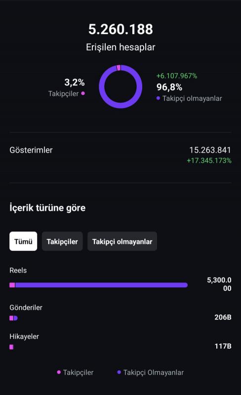 164 klık milyon erişimli hesabıma reklam alınır uygun fiyat