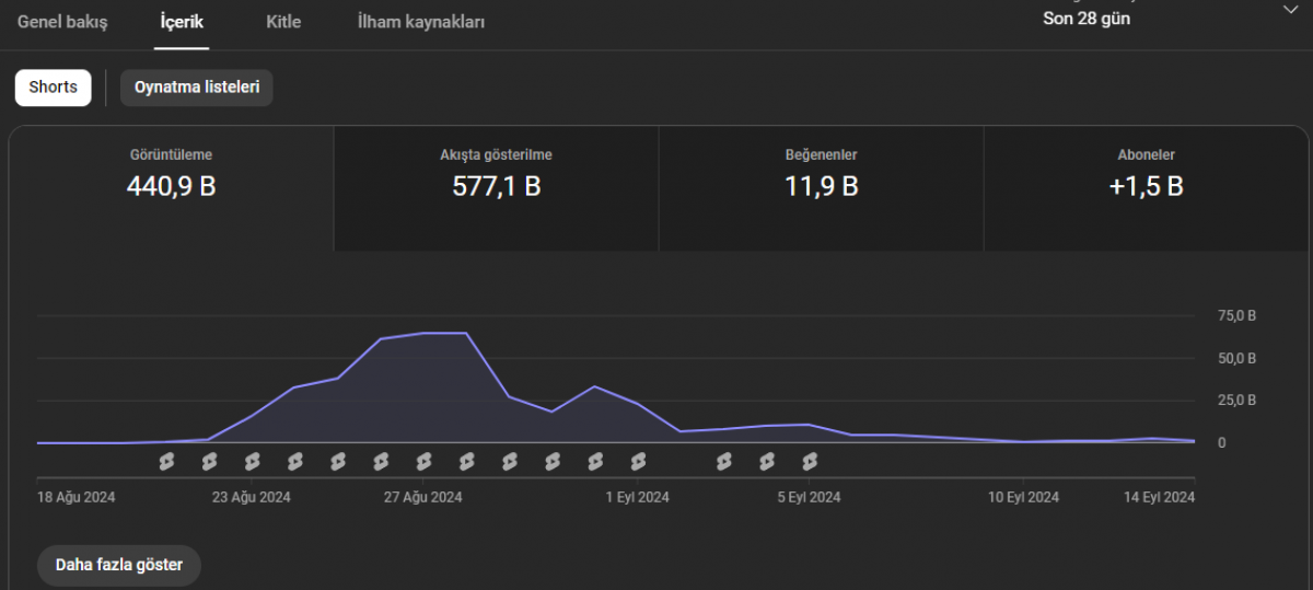 Shorts kanalı 1.3k abone 440k izlenim