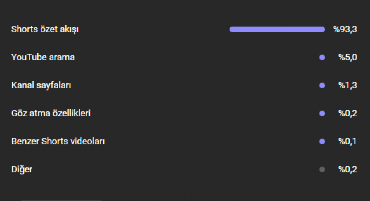 Shorts kanalı 1.3k abone 440k izlenim