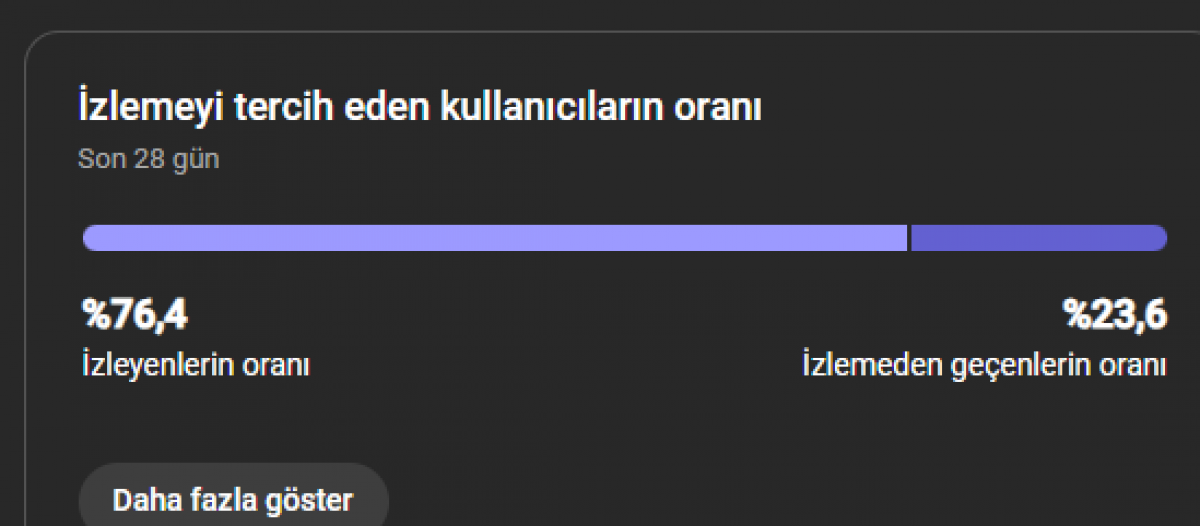 Shorts kanalı 1.3k abone 440k izlenim