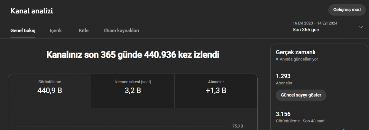 Shorts kanalı 1.3k abone 440k izlenim