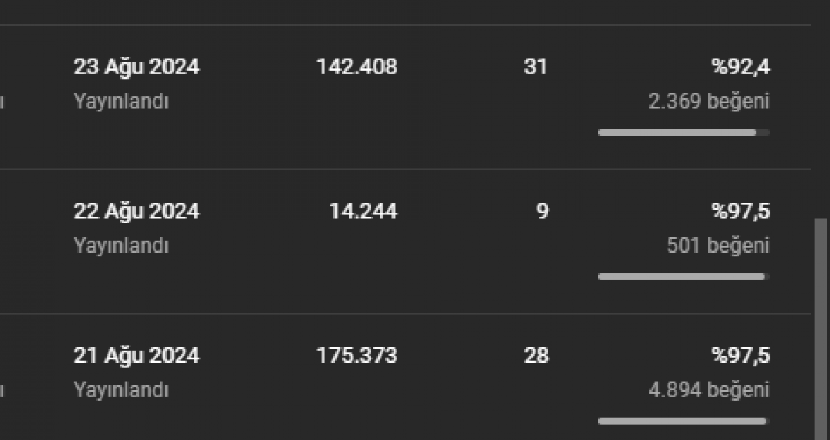 Shorts kanalı 1.3k abone 440k izlenim