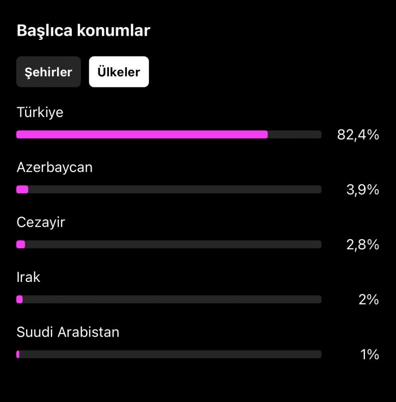 ✅ %82 türk takipçili %80 bayan takipçili ilk mailli organik instagram hesabı