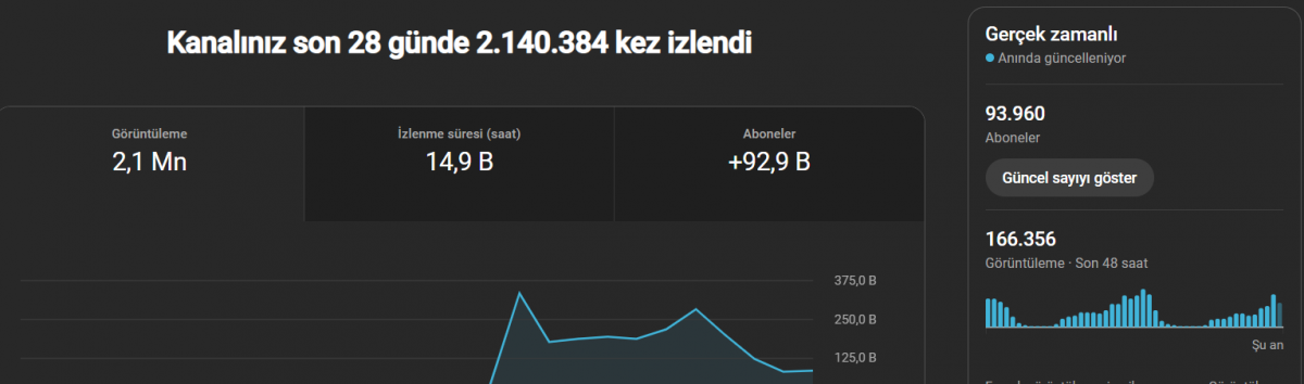 94k aboneli full organik ve full aktif youtube kanalı