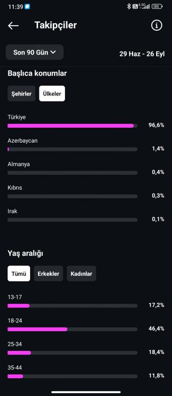 10k takipçili futbol hesabı yüksek izlenmeli ve aktif türk takipçiler mevcut