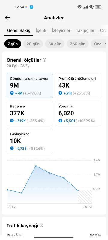 Satılık full+full aktif 15k fenomen edit tiktok sayfası kaçırmayın❣️