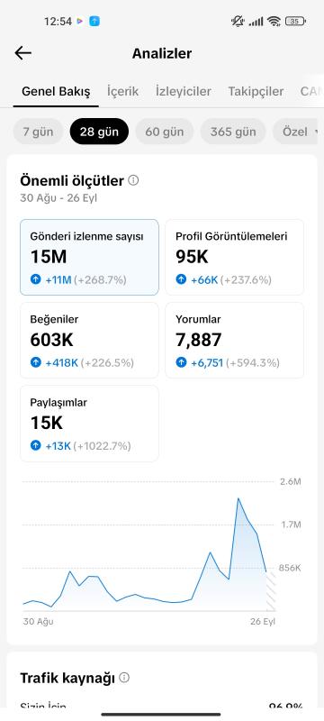 Satılık full+full aktif 15k fenomen edit tiktok sayfası kaçırmayın❣️