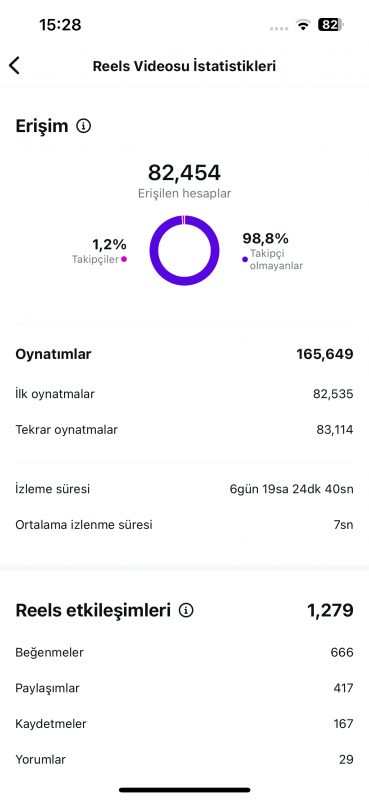 Aşırı hareketli kadın hesabı keşfetten her gün 100 takipçi kesin kasıyor keşfeti aşırı açık