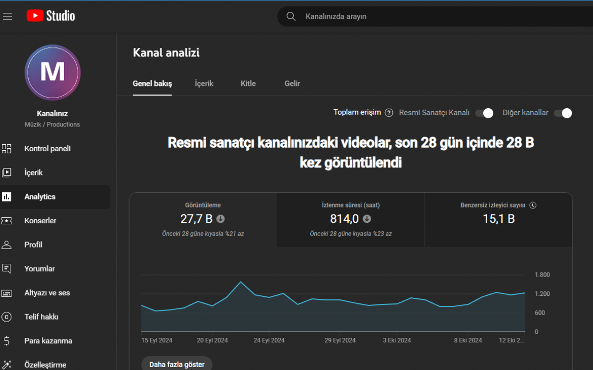 1800+ aboneli 42bin saatli mükemmel youtube kanalı