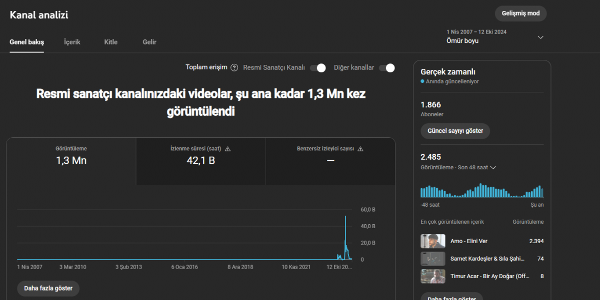 1800+ aboneli 42bin saatli mükemmel youtube kanalı