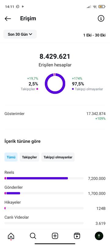 Milyon erişimli multiaktif full organik 224k instagram hesabım satılık