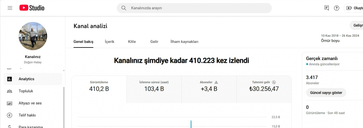 3400 aboneli önceden para kazanması açık şuan değil, 30k kazanmış kanal