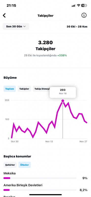 3300 takipçili global hesap