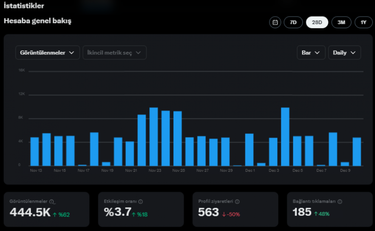 14.5k aktif finans twitter hesabı