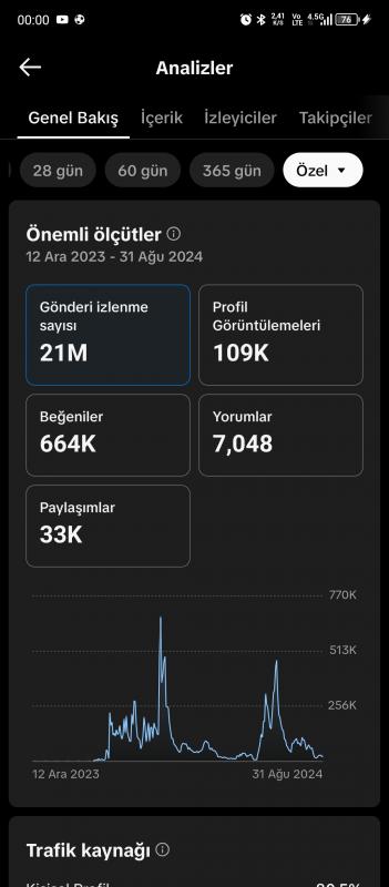 11k takipçili, 24 saatte minimum 100k izlenen tiktok hesabı