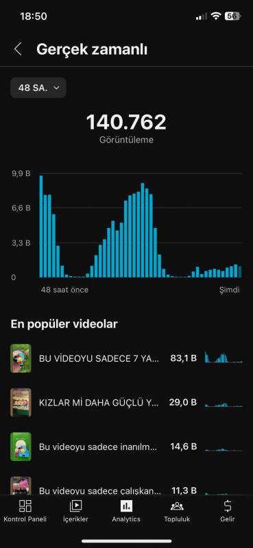 6 video ile 120 k abone olmuş aktif youtube kanalı