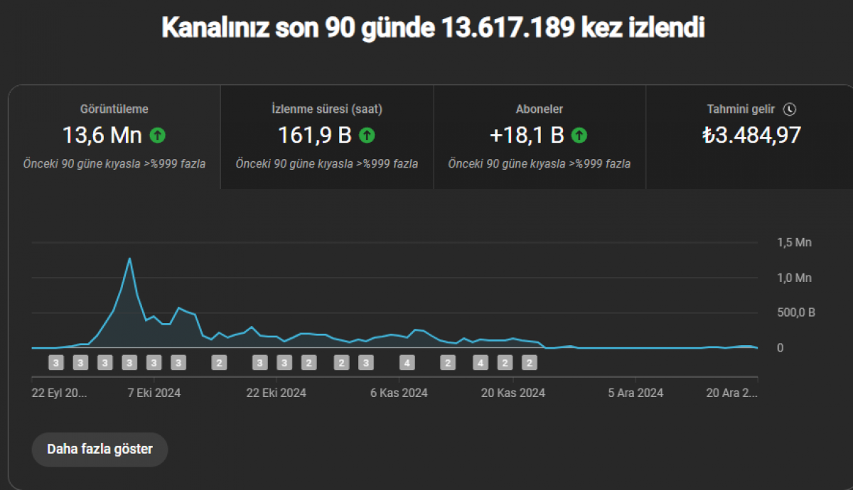 Para kazanması açık 18 bin aboneli 13 milyon izlenmeli kanal