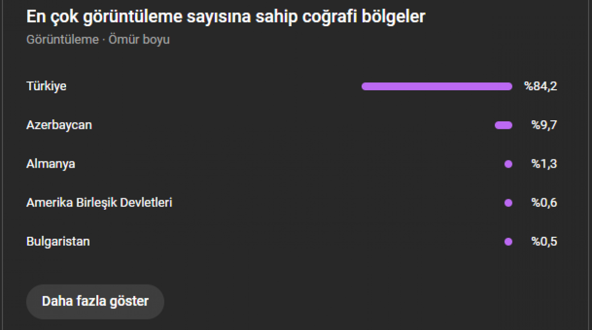 Para kazanması açık 18 bin aboneli 13 milyon izlenmeli kanal