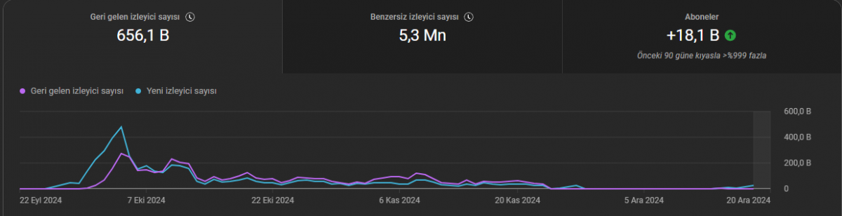 Para kazanması açık 18 bin aboneli 13 milyon izlenmeli kanal