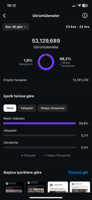 30 günde 55 milyon görüntüleme, her video keşfete düşüyor, hayvanlarla ilgili paylaşım sayfası