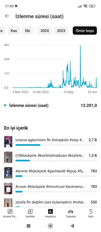 Toplam 2m görüntülenme atılan her video binlerce etkileşim alıyor