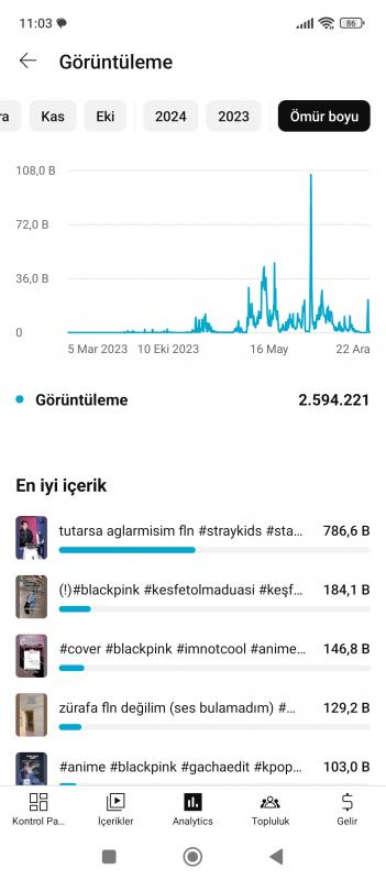 Toplam 2m görüntülenme atılan her video binlerce etkileşim alıyor