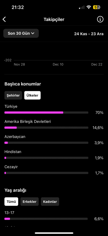 ✅ %70 türk ve %76 kadın takipçili ilk mailli instagram hesabı