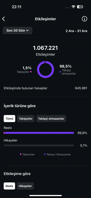 Otomobil ve arabalar ile ilgili kendiliğinden takipçi artan hesap gönderilerin çoğu keşfete düşüyor